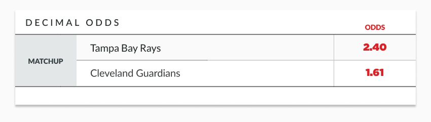 Sample Decimal Odds