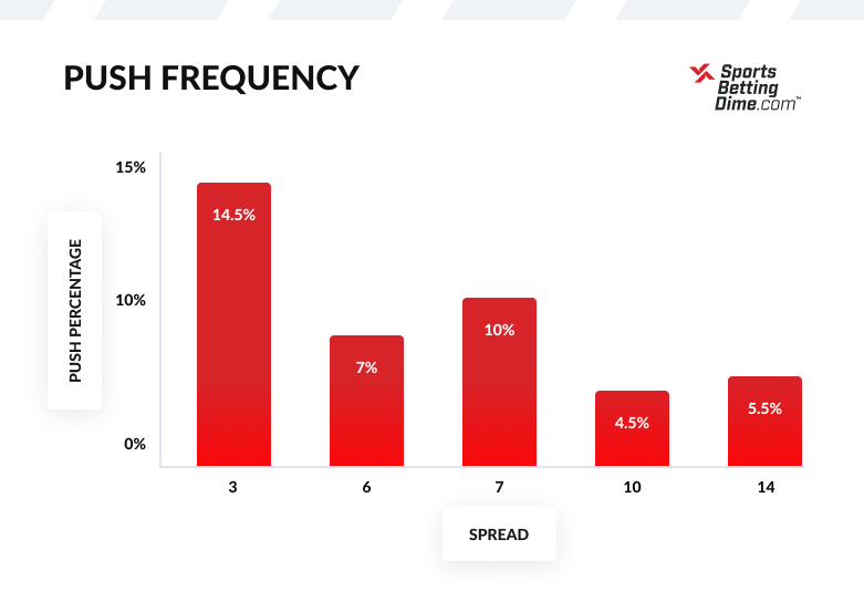 Push Frequency Chart for buying points in sports betting.
3 points: 14.5%
7 points: 10%
6 points: 7%
14 points: 5.5%
10: 4.5%