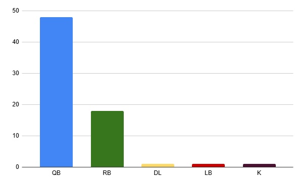 NFL MVP Betting. Chart of MVPs by positions:
QB: 48
RB: 18
DL: 1
LB: 1
K: 1