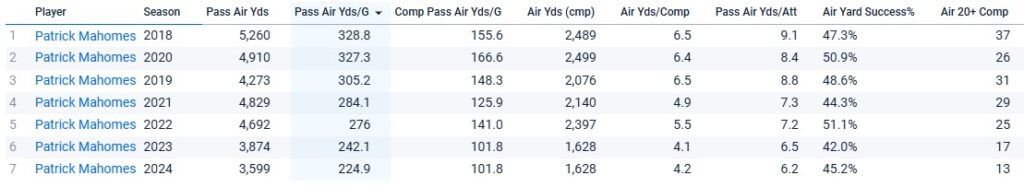Patrick Mahomes' air yards per season