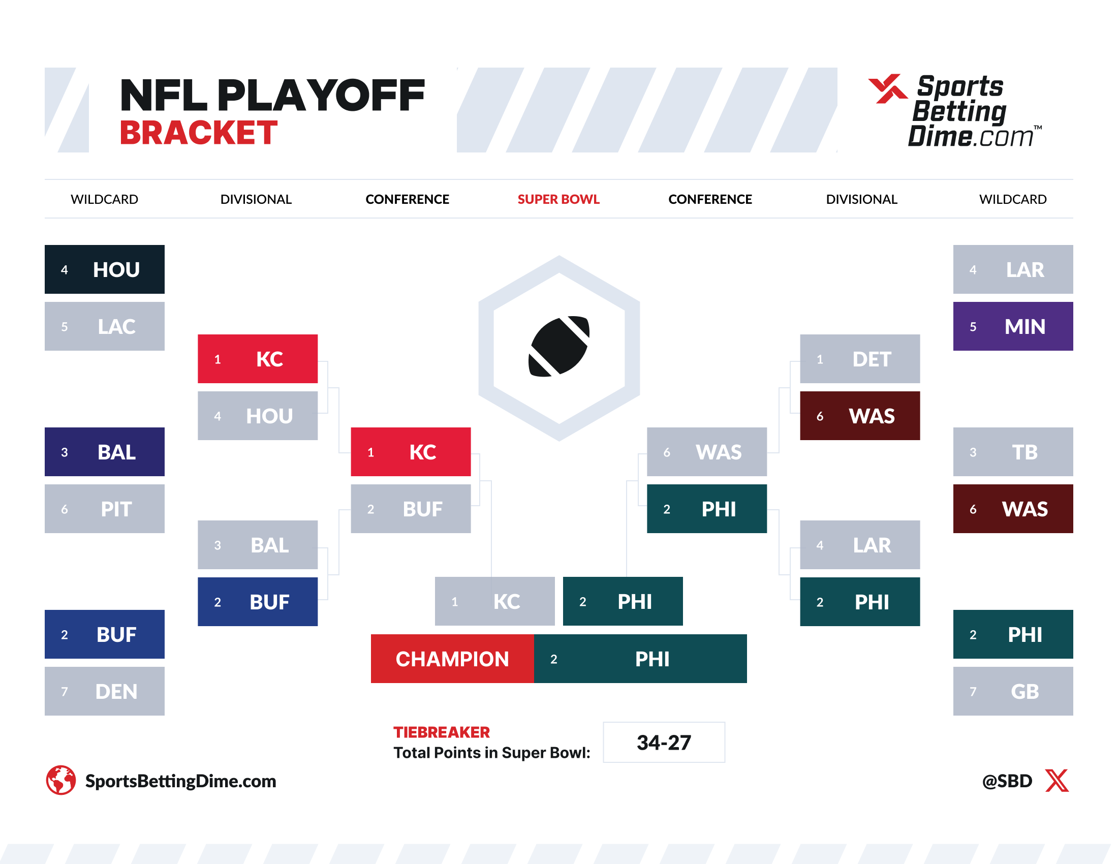 sportsbettingdime NFL playoff bracket 2024 complete