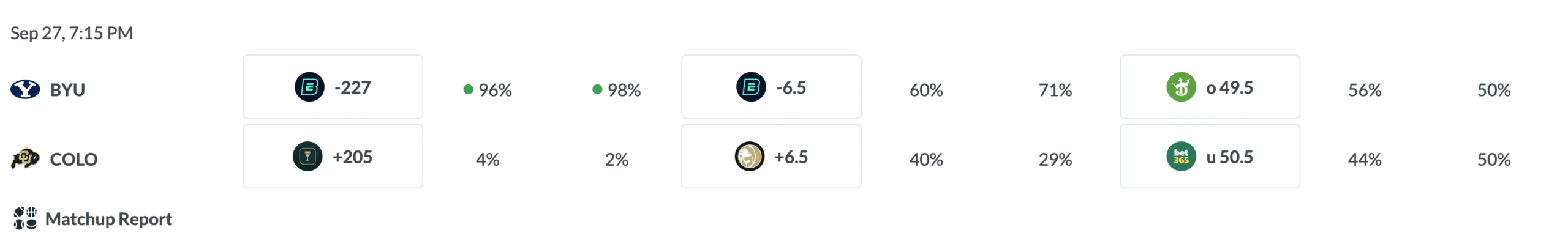 BYU vs Colorado public betting trends