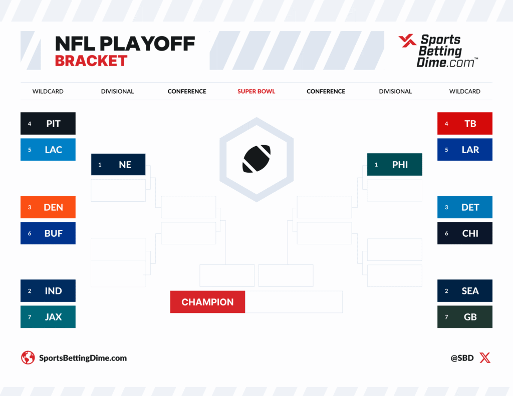 2025-26 NFL Playoff bracket
