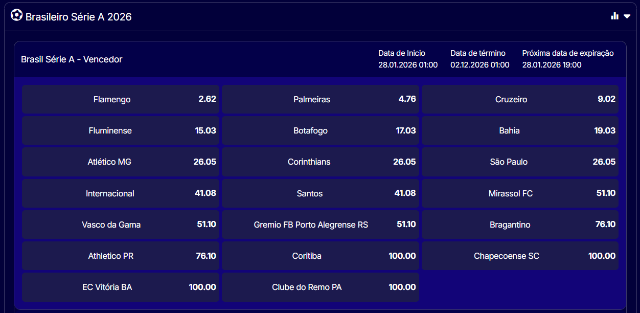 Odds para o Palmeiras vencer o Campeonato Brasileiro 2026 na Esportes da Sorte