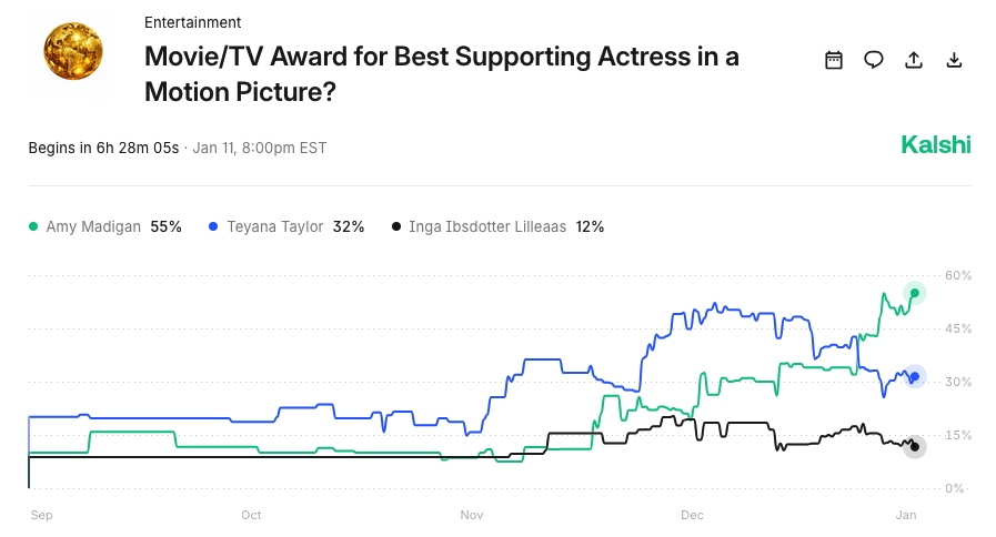 Kalshi Prediction Market Golden Globes Best Actress
