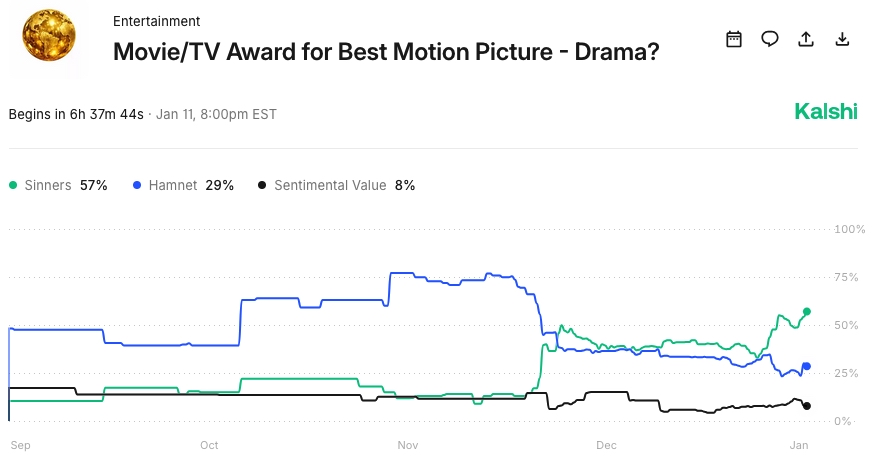 Kalshi Golden Globes Best Motion Picture Drama Market
