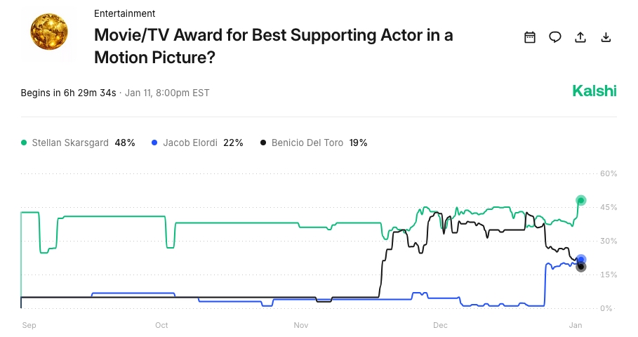 Kalshi Best Supporting Actor Motion Picture Golden Globes Prediction Market