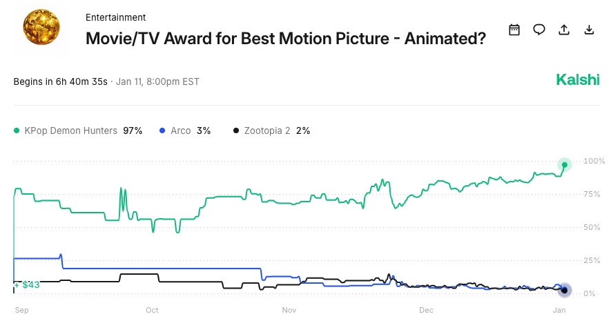 Kalshi Golden Globes Best Motion Picture Prediction Market
