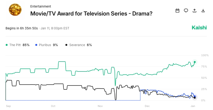 Kalshi Prediction Market Golden Globes Best TV Series Drama