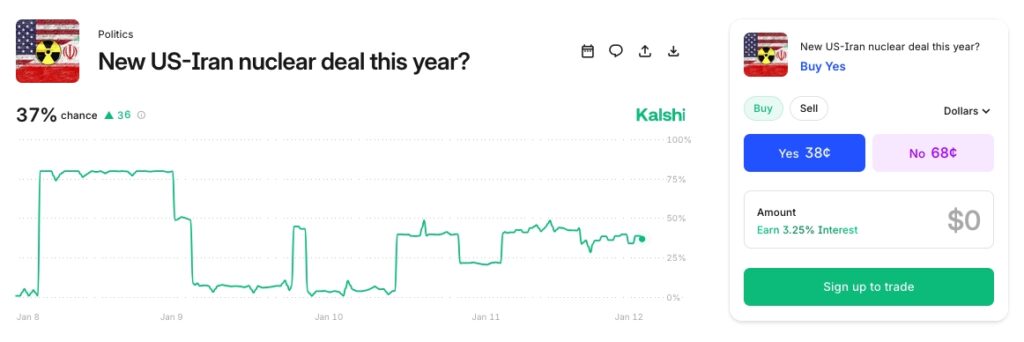 New US Iran Nuclear Deal This Year Prediction Market
