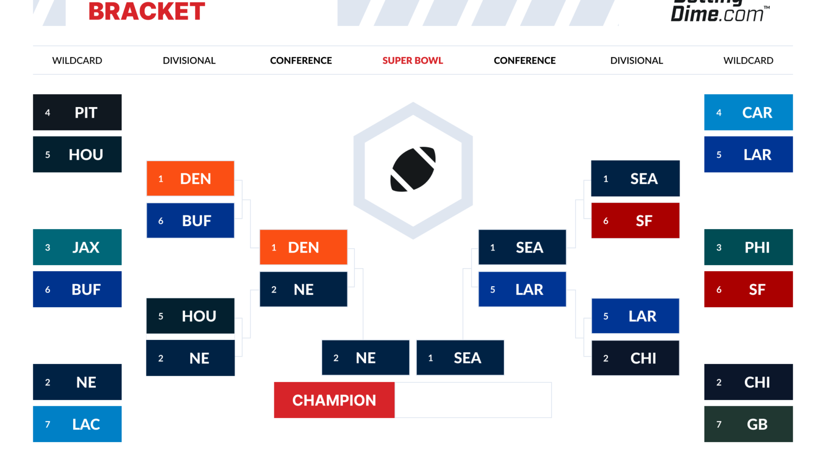 Updated 2026 NFL Playoff Bracket ahead of Super Bowl 60