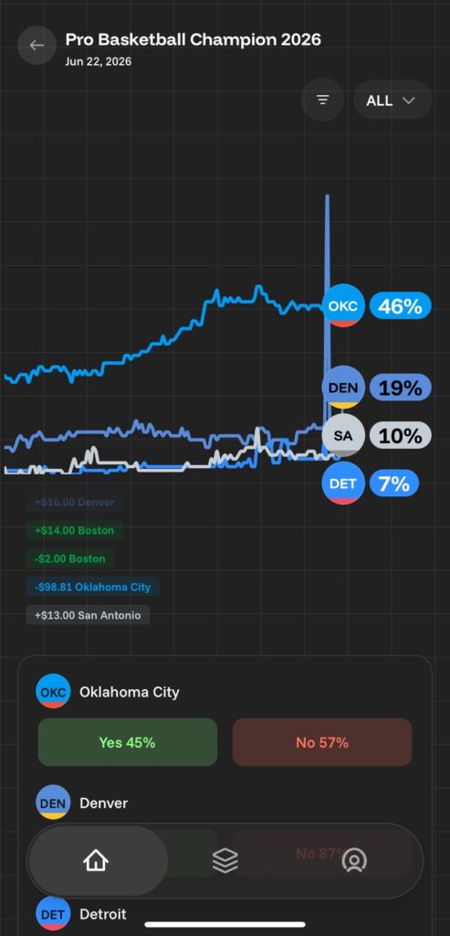og nba champion prediction market