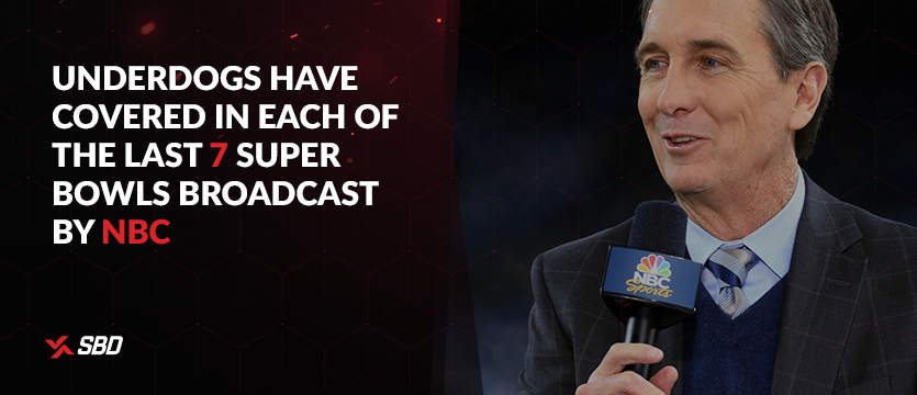 Underdogs have covered in each of the last 7 Super Bowls broadcast by NBC