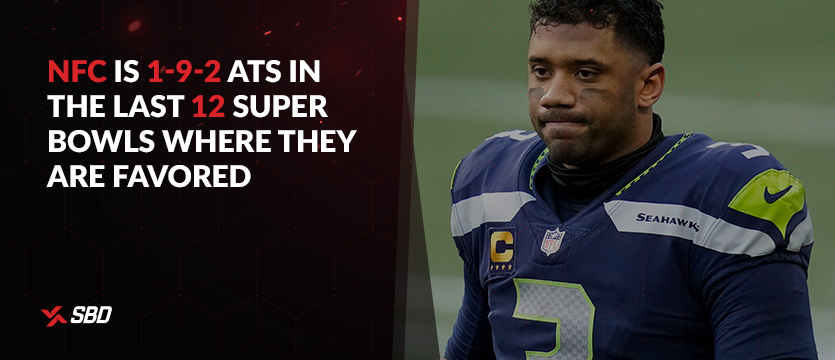 NFC is 1-9-2 ATS in the last 12 Super Bowls where they are favored