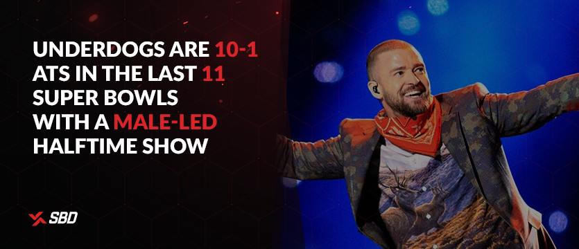Underdogs are 10-1 ATS in the last 11 Super Bowls with a male-led halftime show