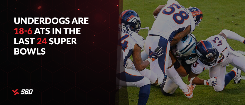 Underdogs are 18-6 ATS in the last 24 Super Bowls