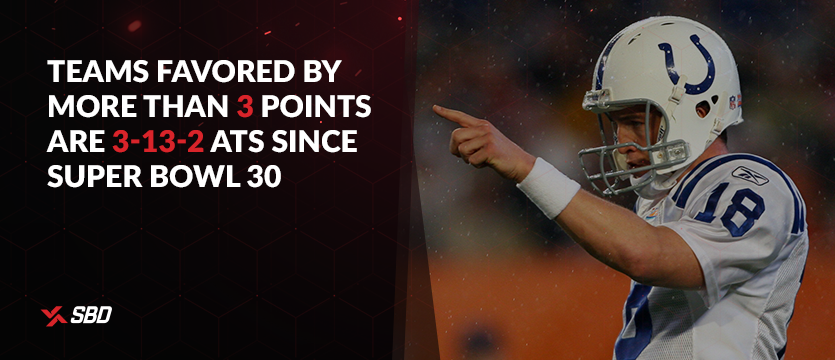 Teams favored by more than 3 points are 3-13-2 ATS since Super Bowl 30