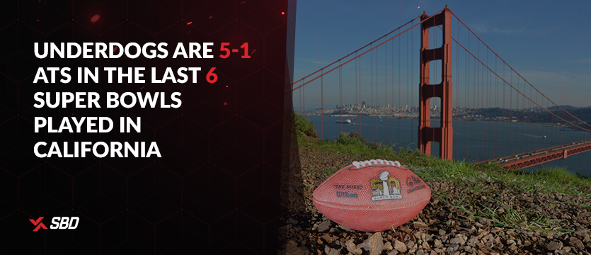 Underdogs are 5-1 ATS in the last 6 Super Bowls played in California