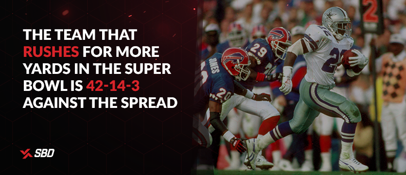 The team that rushes for more yards in the Super Bowl is 42-14-3 against the spread
