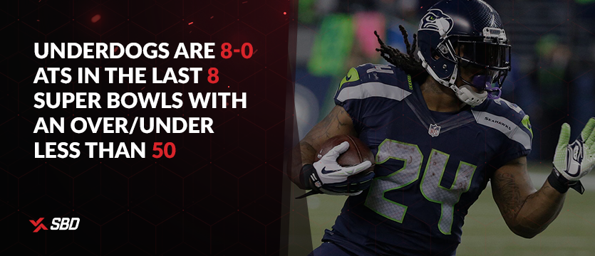 Underdogs are 8-0 ATS in the last 8 Super Bowls with an over/under less than 50