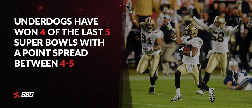 Underdogs have won 4 of the last 5 Super Bowls with a point spread between 4 and 5