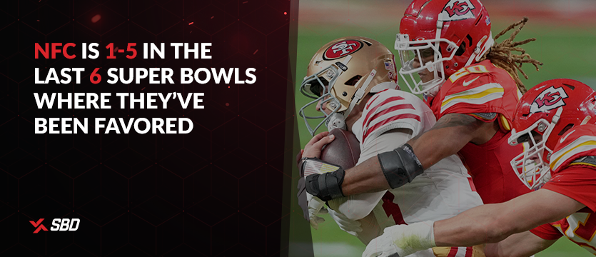 NFC is 1-5 in the last 6 Super Bowls where they've been favored