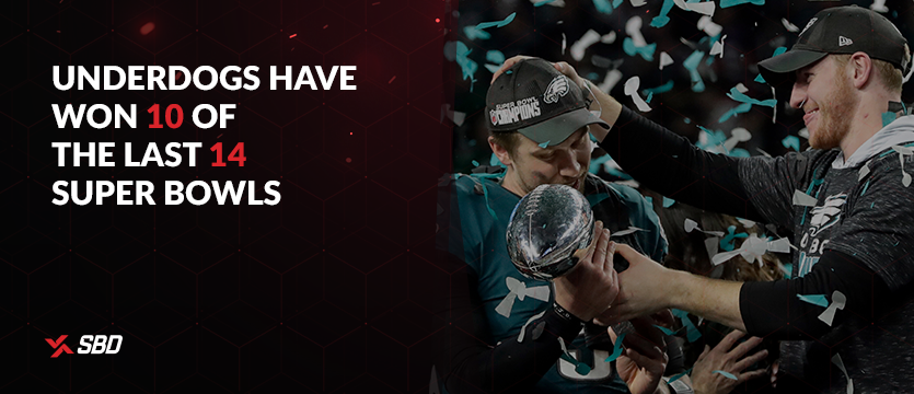 Underdogs have won 10 of the last 14 Super Bowls