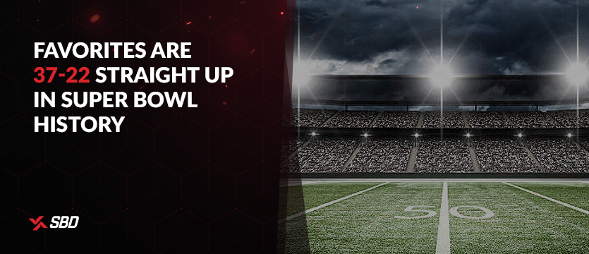 Favorites are 37-22 straight up in Super Bowl history