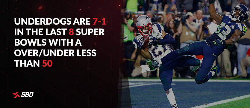 Underdogs are 7-1 in the last 8 Super Bowls with an over/under less than 50