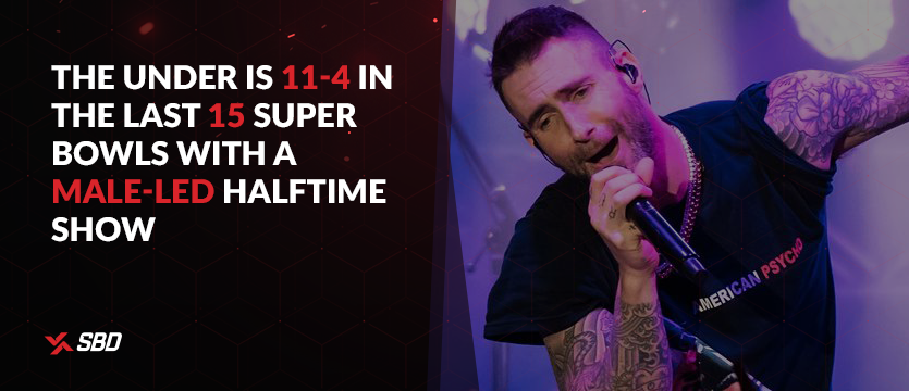 The under is 11-4 in the last 15 Super Bowls with a male-led halftime show