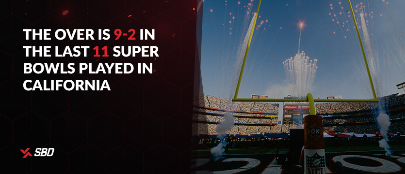 The over is 9-2 in the last 11 Super Bowls played in California