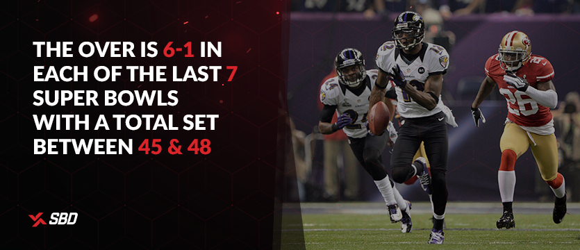 The over is 6-1 in each of the last 7 Super Bowls with a total set between 45 and 48