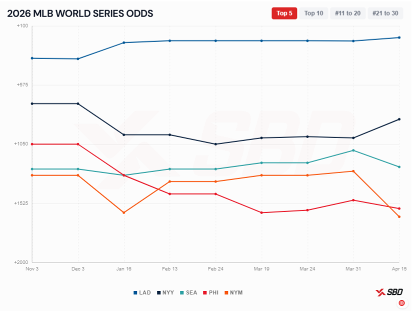 2026 mlb world series sports betting dime