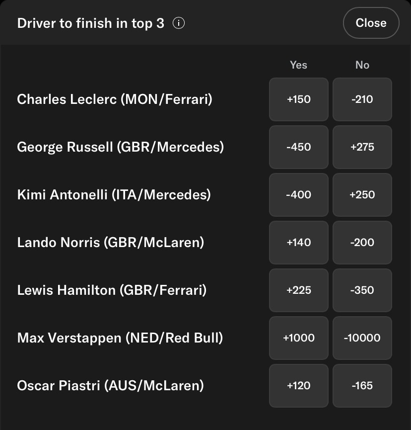 F1 tracks. Podium finish odds from BetMGM.