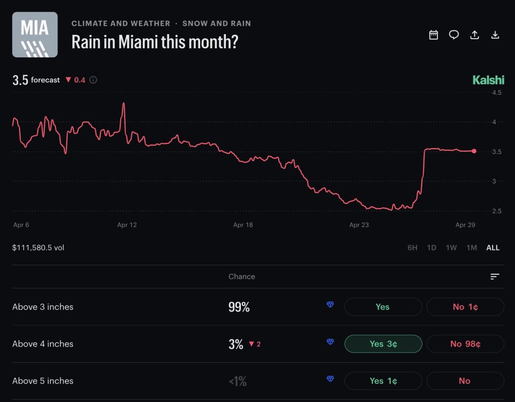 kalshi market miami rain what is kalshi
