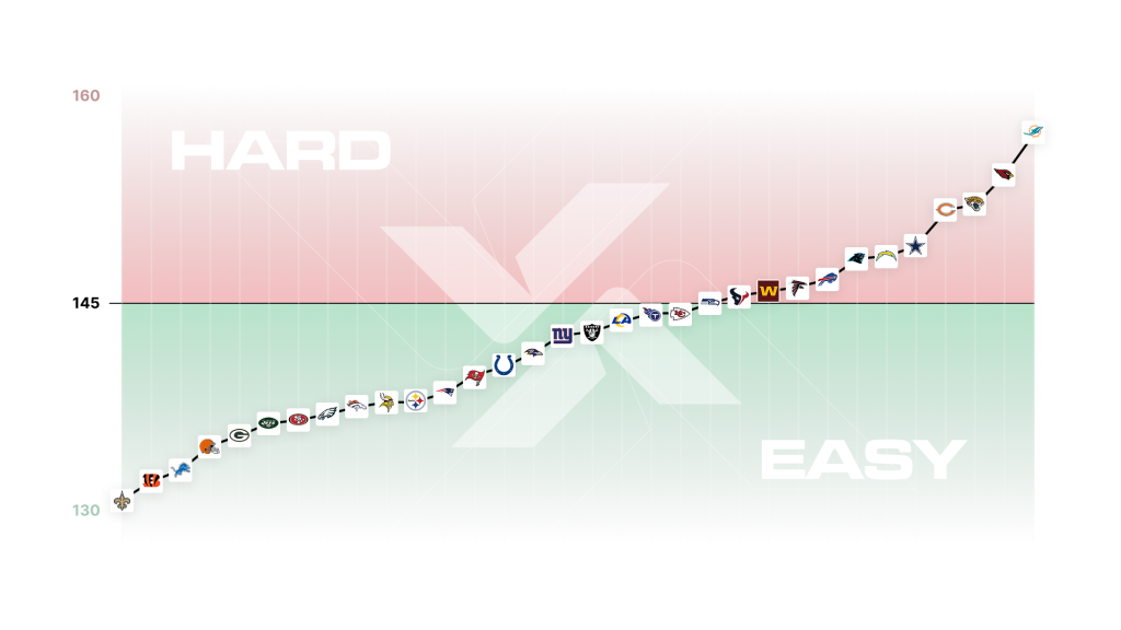 NFL strength of schedule for 2026 season on a scatter plot.
