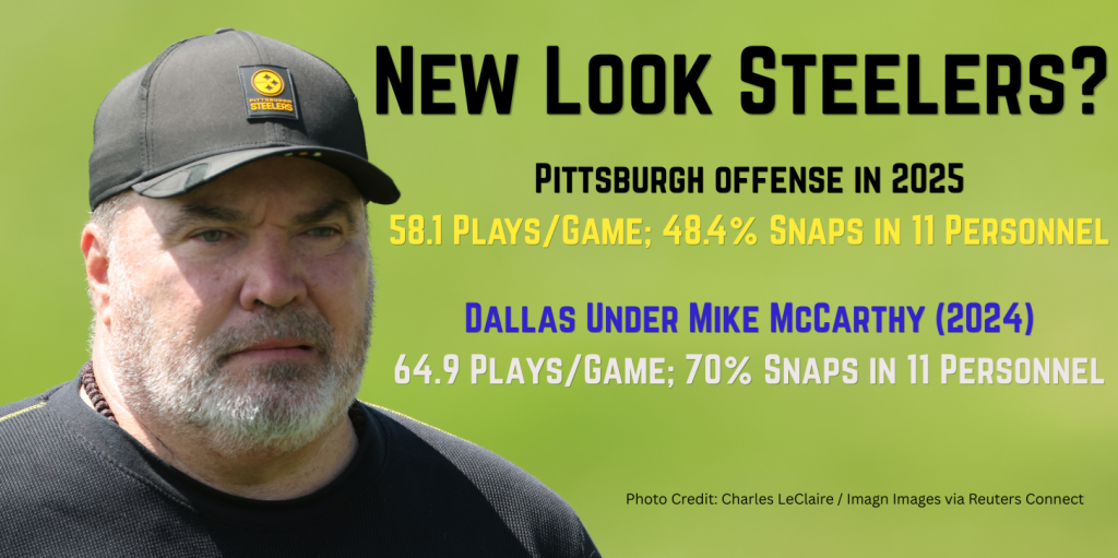 New Look Steelers?
Pittsburgh offense in 2025
58.1 Plays/Game; 48.4% Snaps in 11 Personnel
Dallas Under Mike McCarthy (2024)
64.9 Plays/Game; 70% Snaps in 11 Personnel