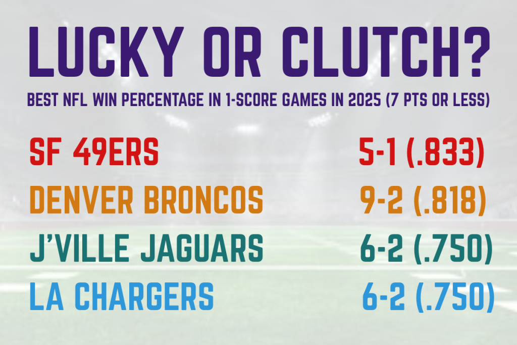 NFL Regression Candidates. Best NFL win percentage in 1-score games in 2025 (7 PTS or less)
SF 49ers, 5-1 (.833)
Denver Broncos, 9-2 (.818)
J'Ville Jaguars, 6-2 (.750)
LA Chargers, 6-2 (.750)