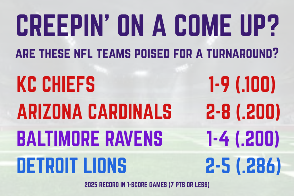 NFL Turnaround candidates.
KC Chiefs, 1-9 (.100)
Arizona Cardinals, 2-8 (.200)
Baltimore Ravens, 1-4 (.200)
Detroit LIons, 2-5 (.286)
2025 Record in 1-score games (7 pts or less)