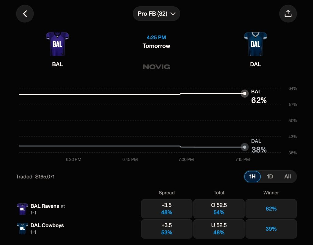 how to use novig for nfl week 3 trade on nfl prediction markets