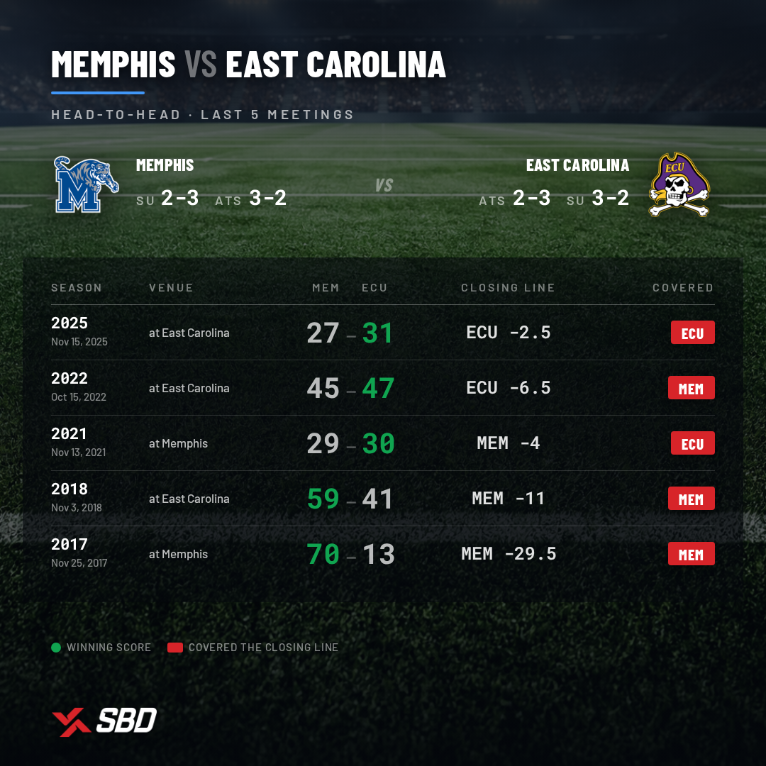 East Carolina vs Memphis matchup infographic
