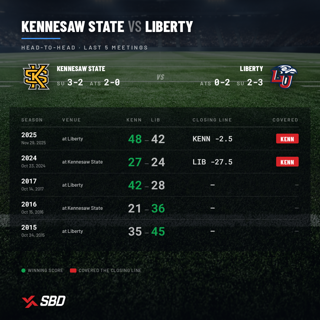 Liberty vs Kennesaw State matchup infographic