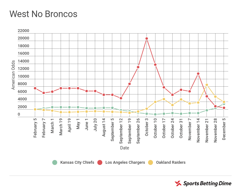 Super Bowl 52 odds for teams in the AFC West