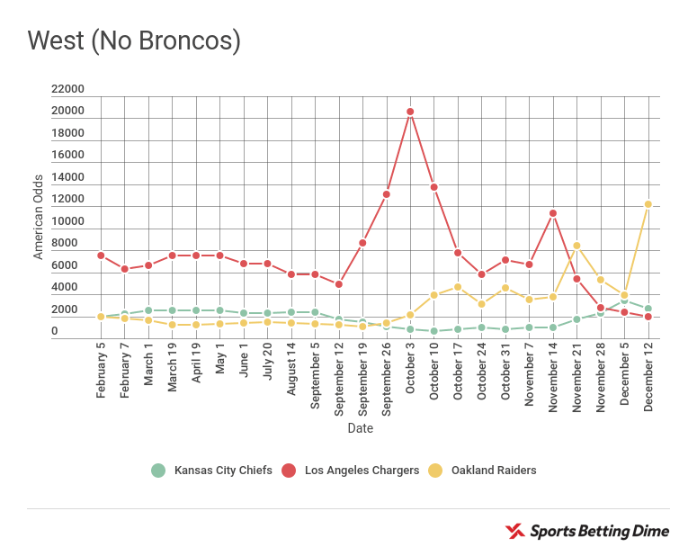 Odds to win Super Bowl 52 for teams in the AFC West