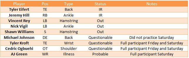Cincinnati Bengals injury report
