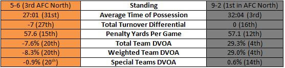 Bengals vs Steelers team stats