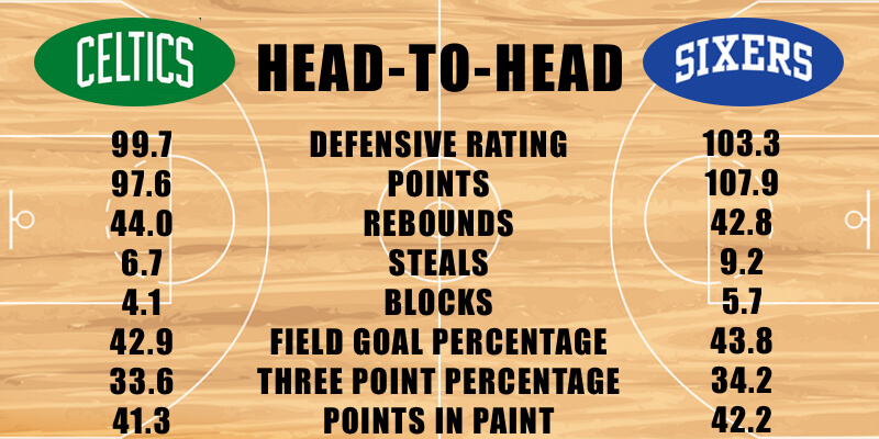 Boston Celtics vs Philadelphia 76ers defensive stats