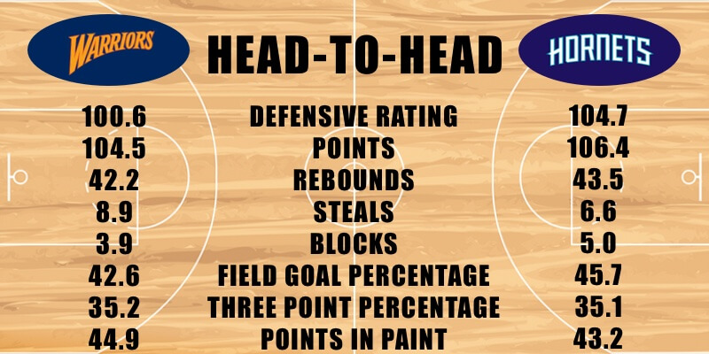 Golden State Warriors vs Charlotte Hornets defensive stats 