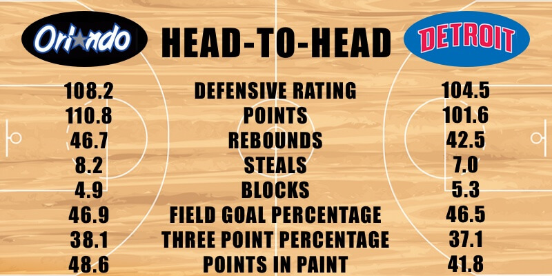 Orlando Magic vs Detroit Pistons defensive stats