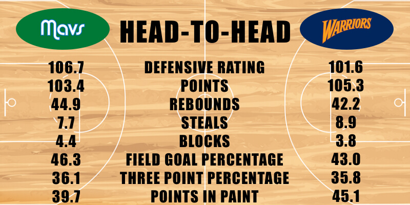 Dallas Mavericks vs Golden State Warriors defensive stats